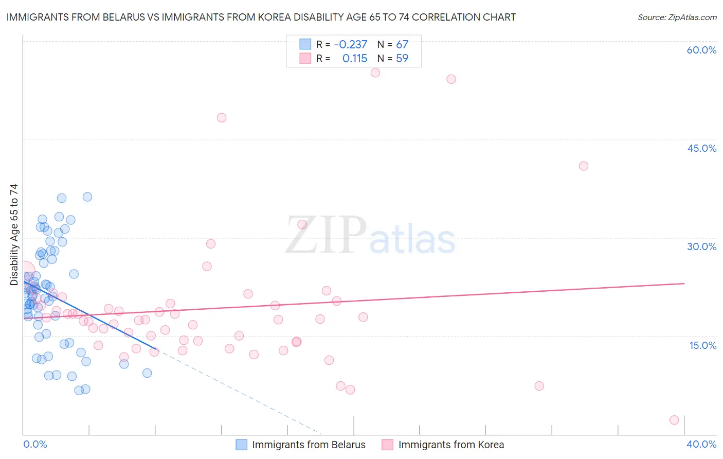 Immigrants from Belarus vs Immigrants from Korea Disability Age 65 to 74