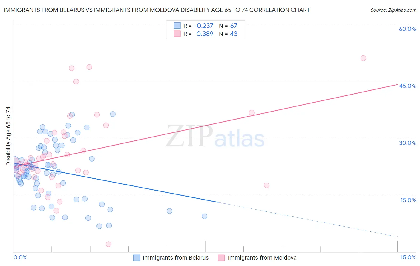 Immigrants from Belarus vs Immigrants from Moldova Disability Age 65 to 74