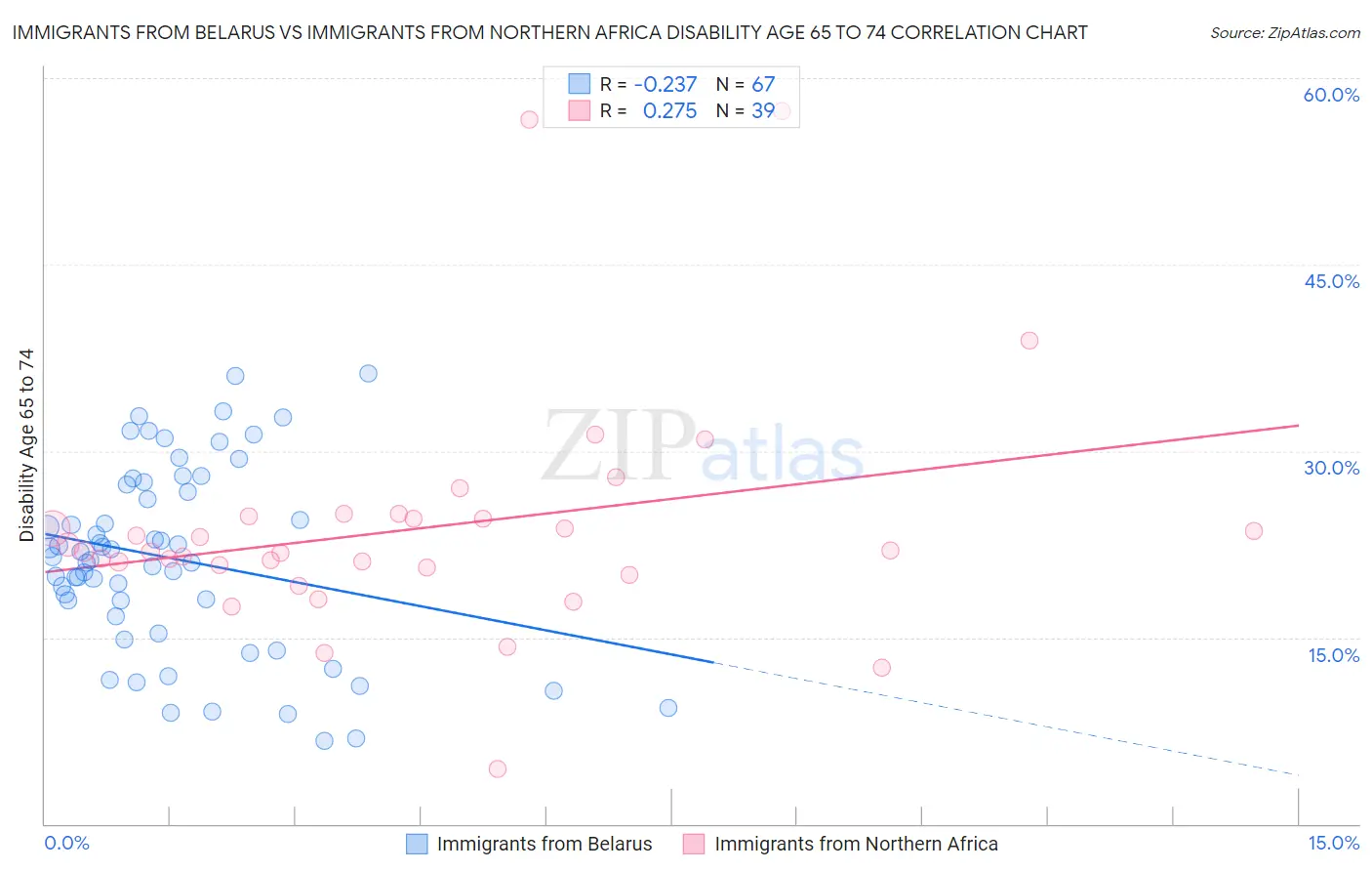 Immigrants from Belarus vs Immigrants from Northern Africa Disability Age 65 to 74