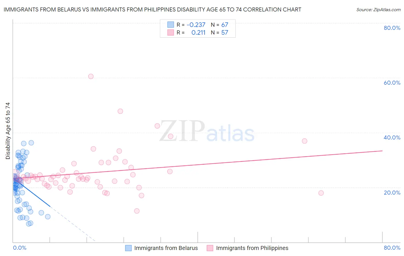 Immigrants from Belarus vs Immigrants from Philippines Disability Age 65 to 74