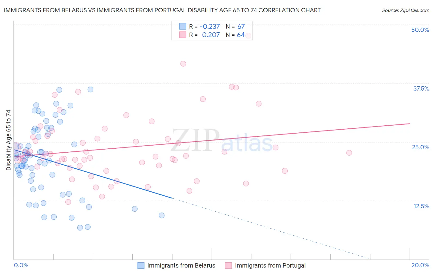 Immigrants from Belarus vs Immigrants from Portugal Disability Age 65 to 74