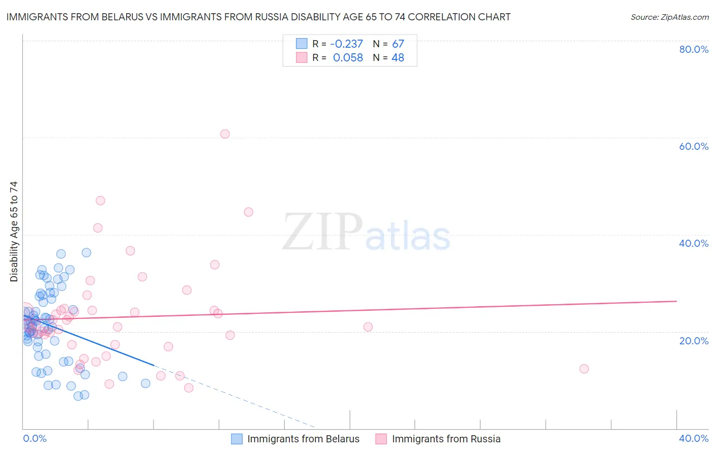 Immigrants from Belarus vs Immigrants from Russia Disability Age 65 to 74