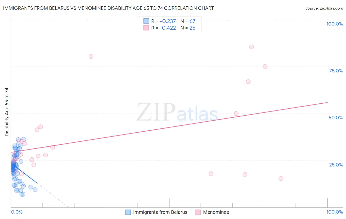 Immigrants from Belarus vs Menominee Disability Age 65 to 74