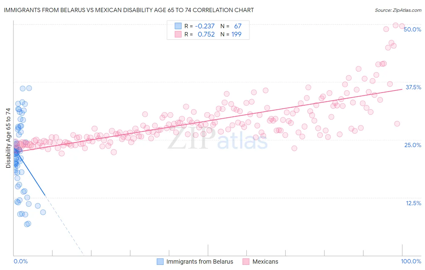 Immigrants from Belarus vs Mexican Disability Age 65 to 74
