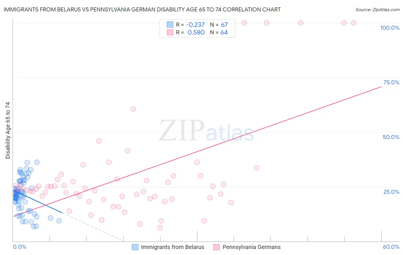 Immigrants from Belarus vs Pennsylvania German Disability Age 65 to 74