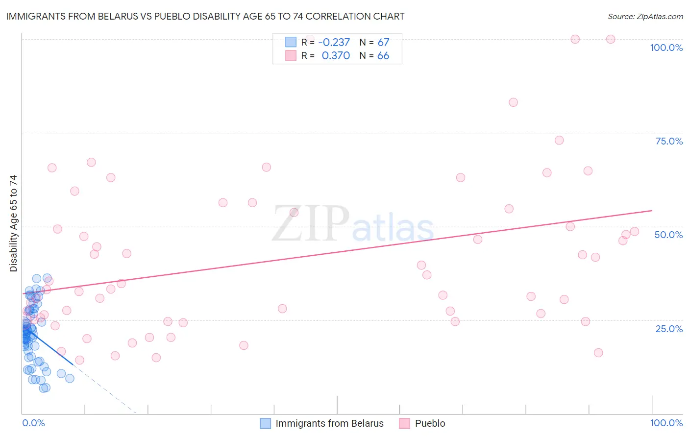 Immigrants from Belarus vs Pueblo Disability Age 65 to 74