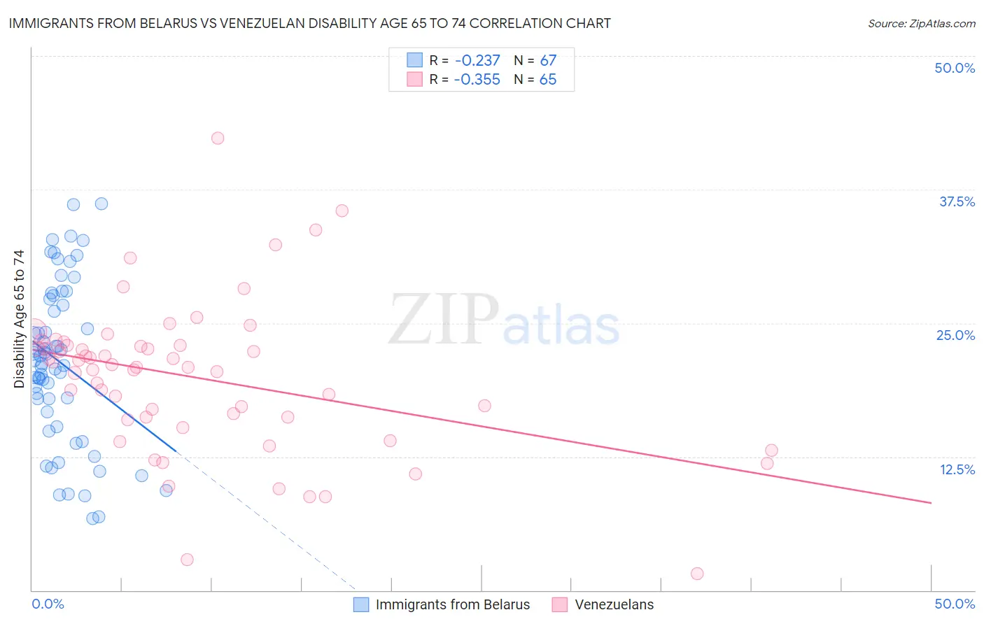 Immigrants from Belarus vs Venezuelan Disability Age 65 to 74