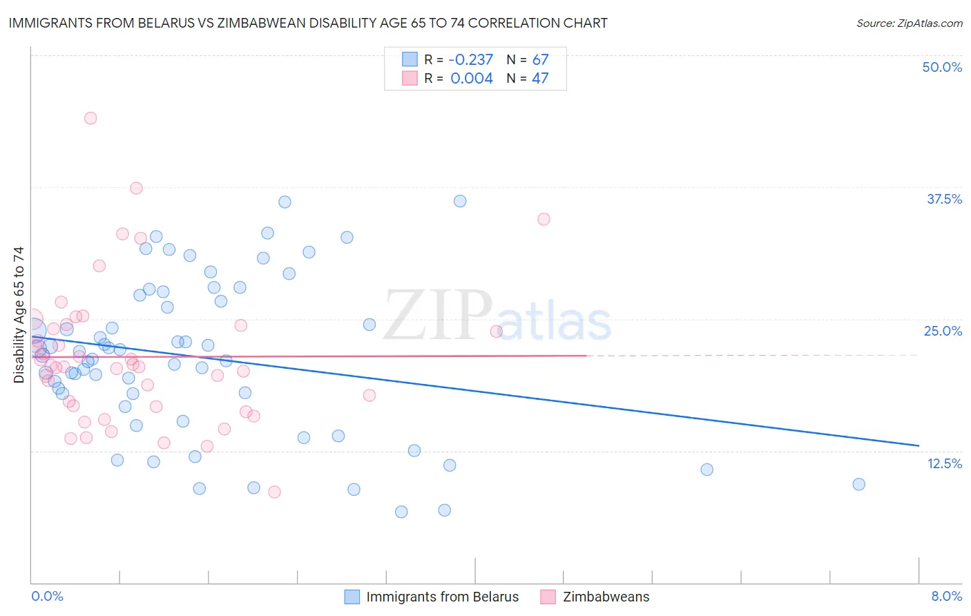 Immigrants from Belarus vs Zimbabwean Disability Age 65 to 74