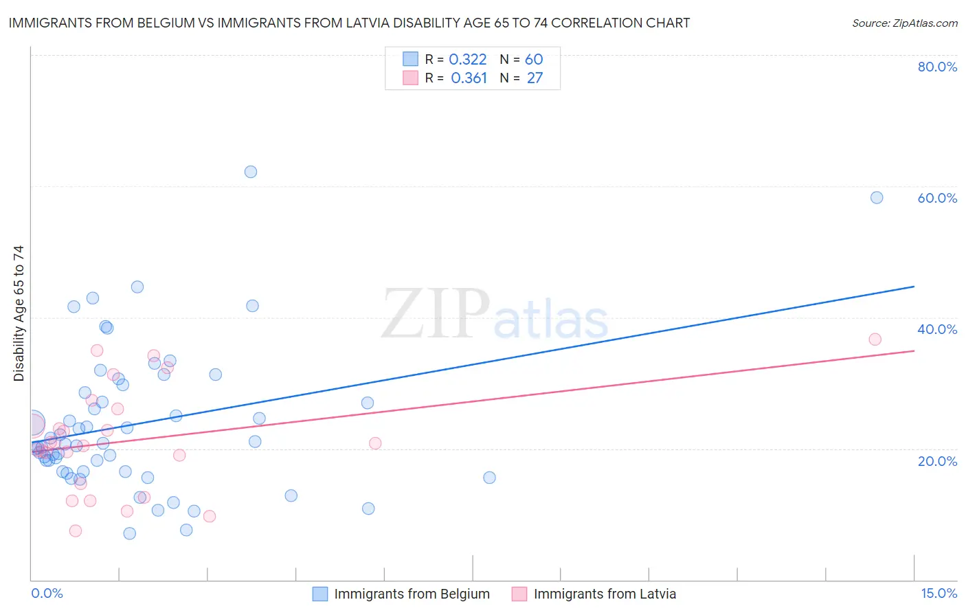 Immigrants from Belgium vs Immigrants from Latvia Disability Age 65 to 74