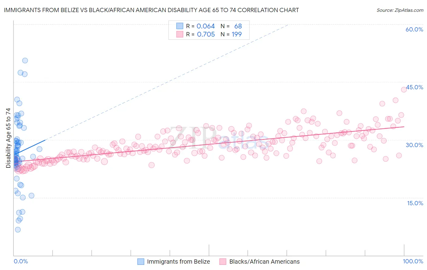 Immigrants from Belize vs Black/African American Disability Age 65 to 74