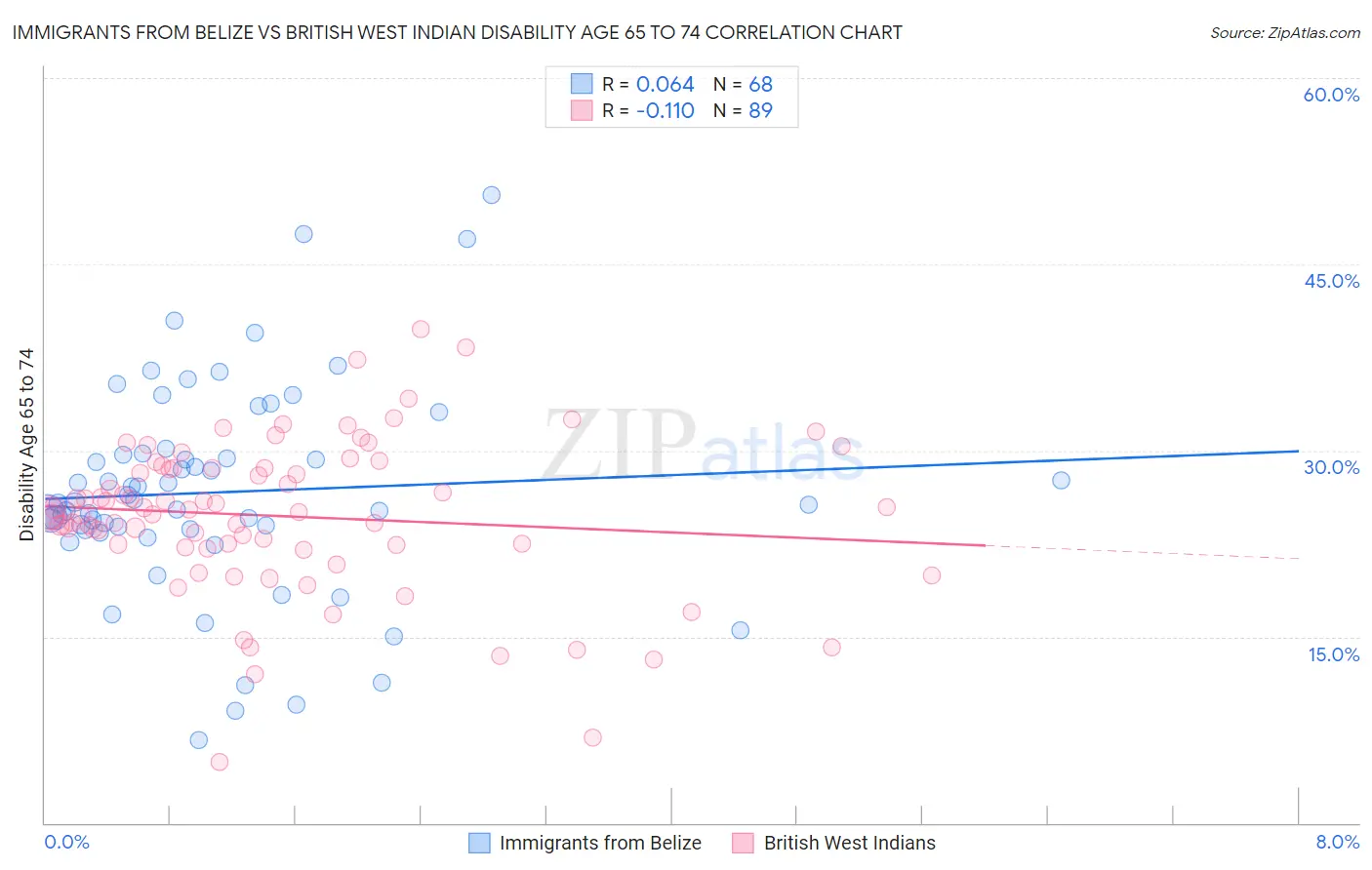 Immigrants from Belize vs British West Indian Disability Age 65 to 74