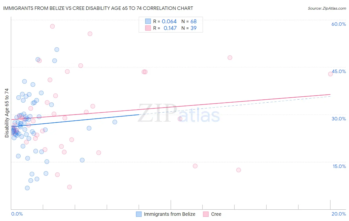 Immigrants from Belize vs Cree Disability Age 65 to 74