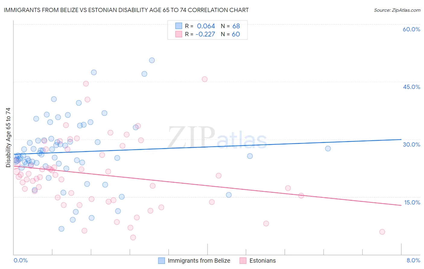 Immigrants from Belize vs Estonian Disability Age 65 to 74