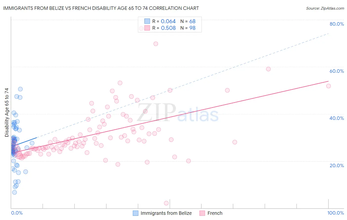 Immigrants from Belize vs French Disability Age 65 to 74