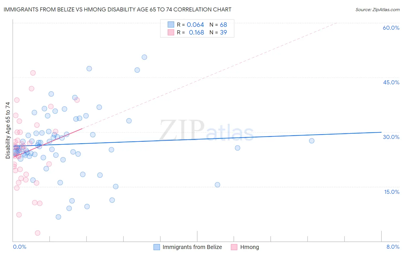 Immigrants from Belize vs Hmong Disability Age 65 to 74