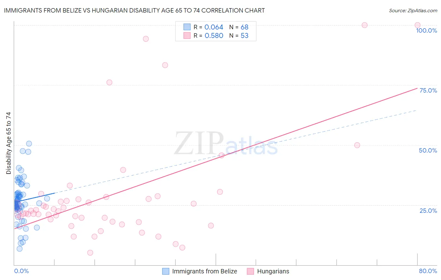 Immigrants from Belize vs Hungarian Disability Age 65 to 74