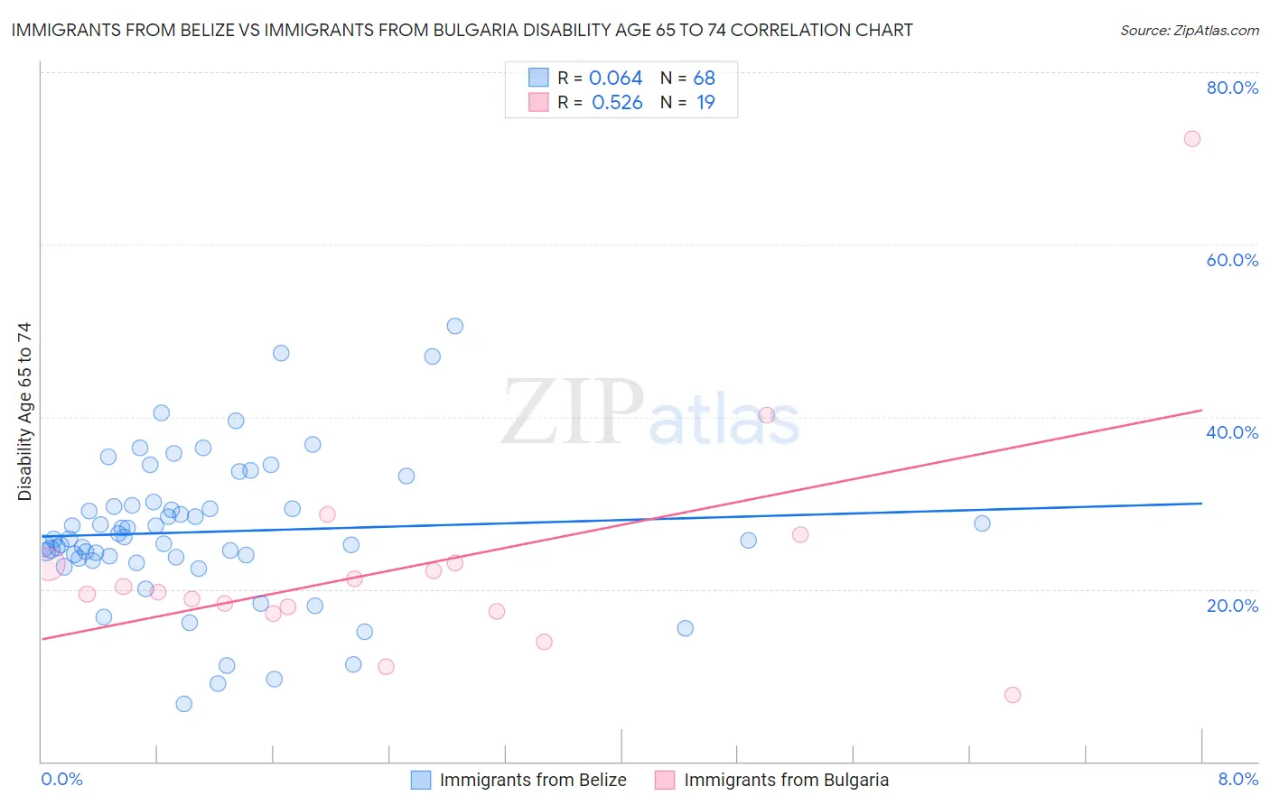 Immigrants from Belize vs Immigrants from Bulgaria Disability Age 65 to 74