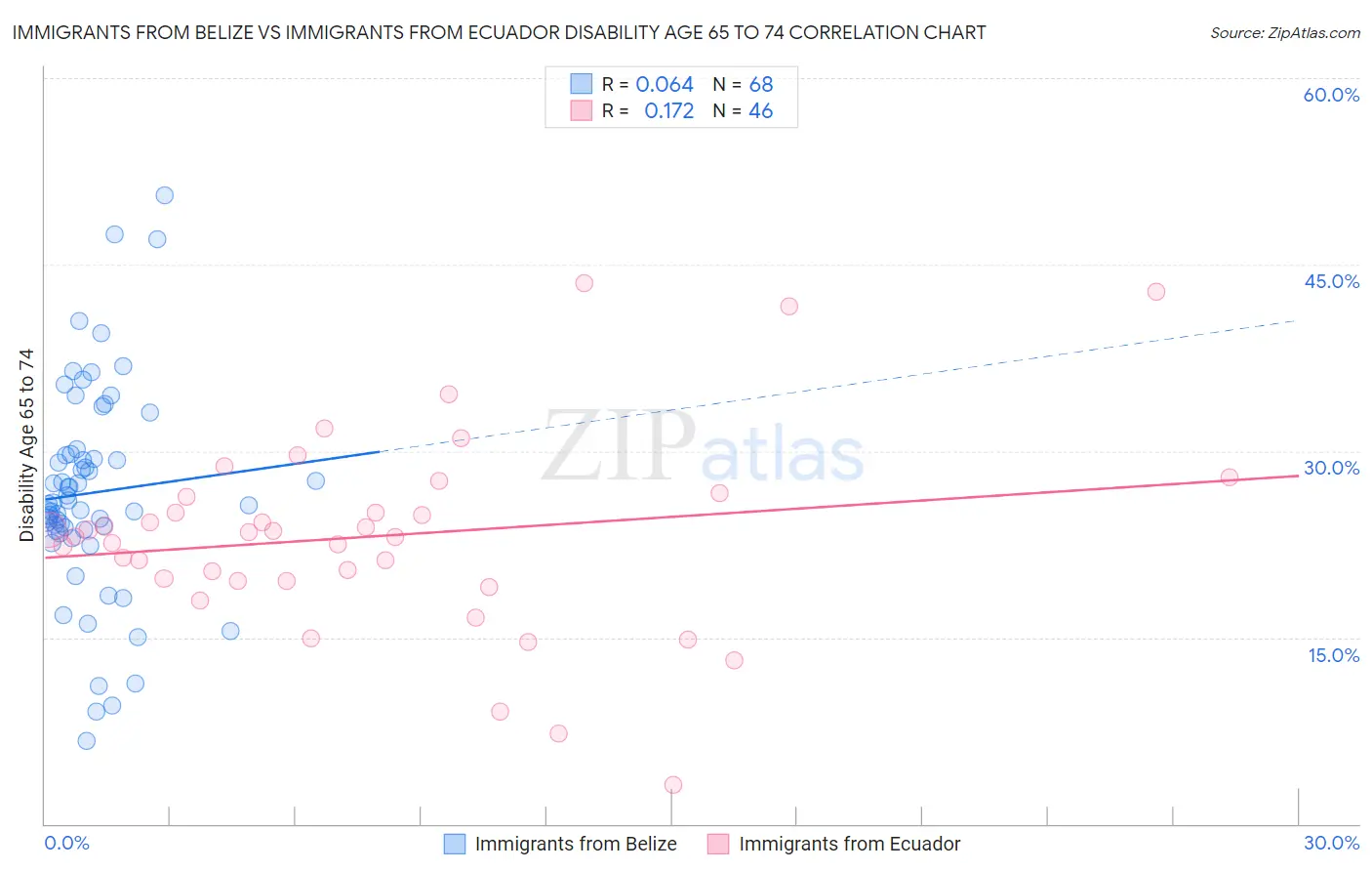 Immigrants from Belize vs Immigrants from Ecuador Disability Age 65 to 74