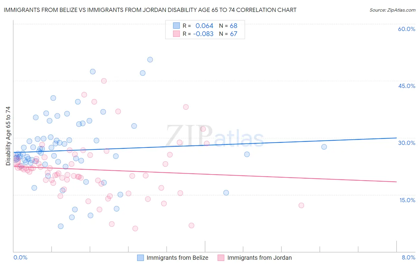 Immigrants from Belize vs Immigrants from Jordan Disability Age 65 to 74