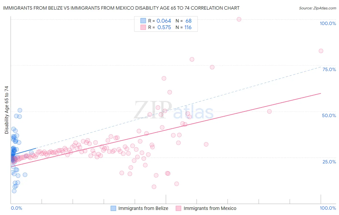 Immigrants from Belize vs Immigrants from Mexico Disability Age 65 to 74