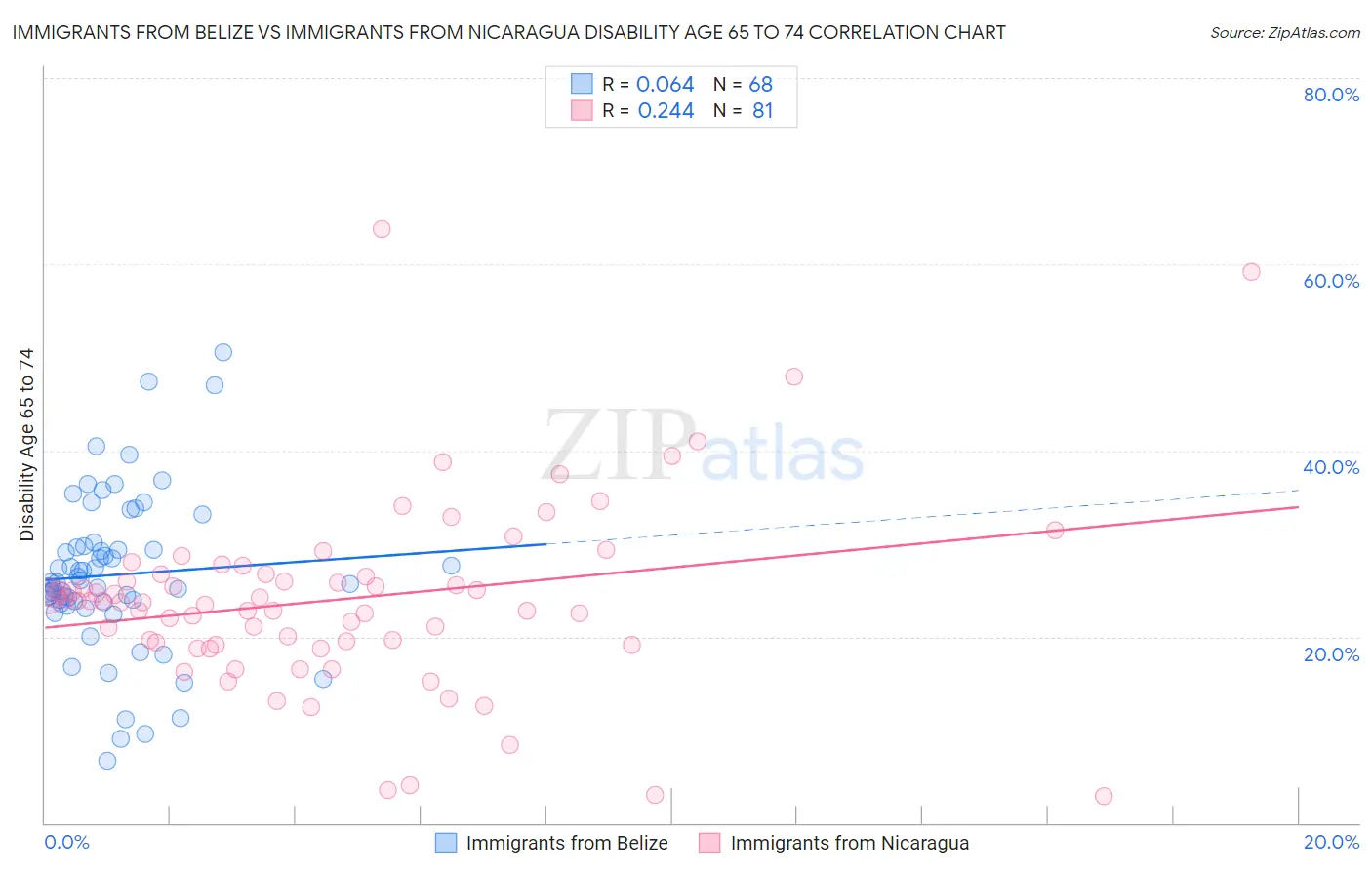 Immigrants from Belize vs Immigrants from Nicaragua Disability Age 65 to 74