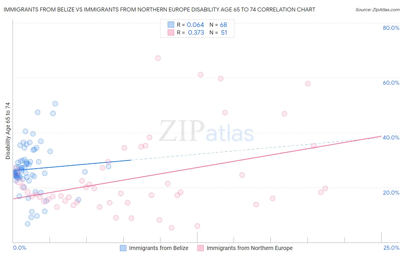 Immigrants from Belize vs Immigrants from Northern Europe Disability Age 65 to 74