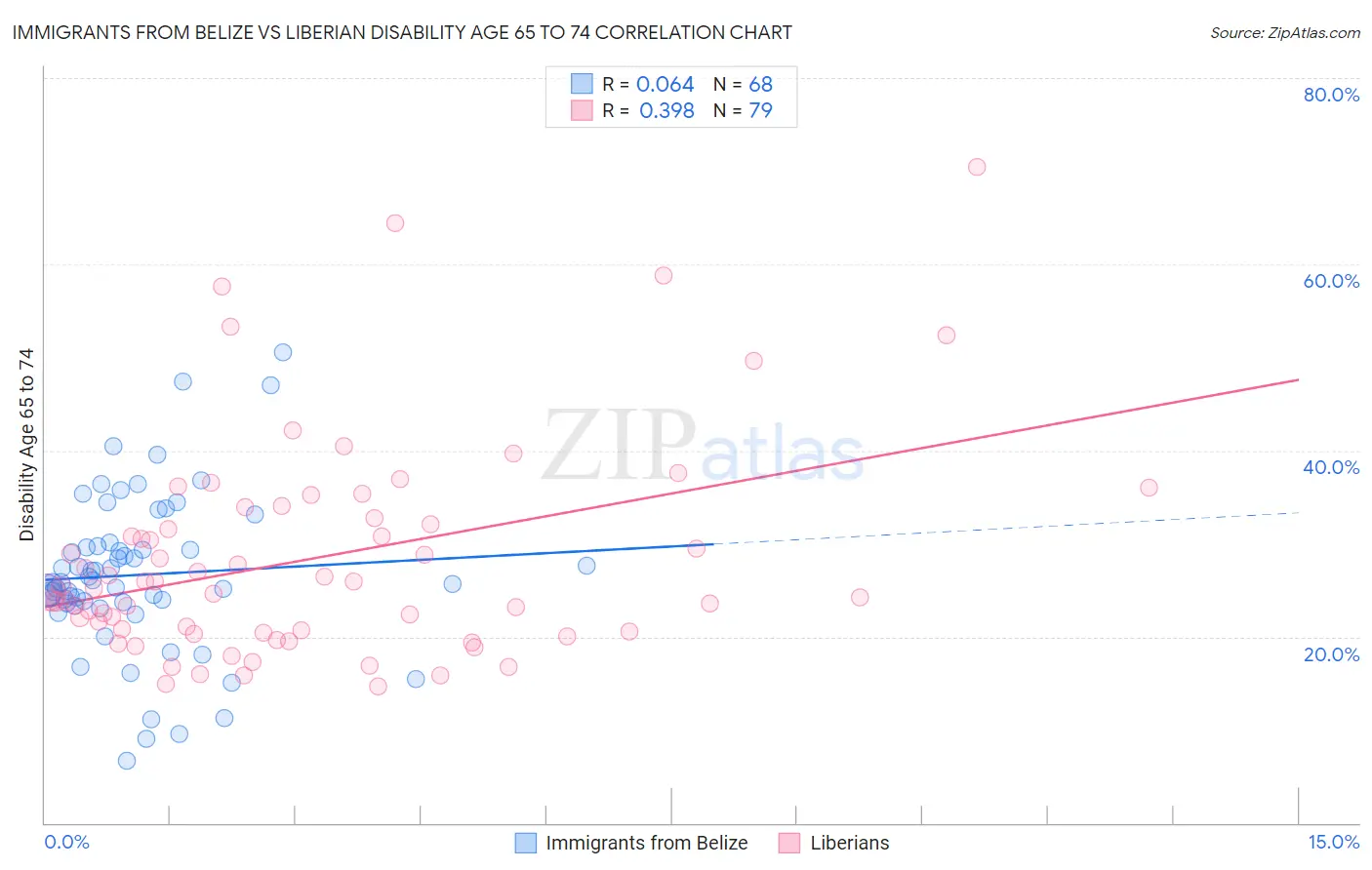 Immigrants from Belize vs Liberian Disability Age 65 to 74