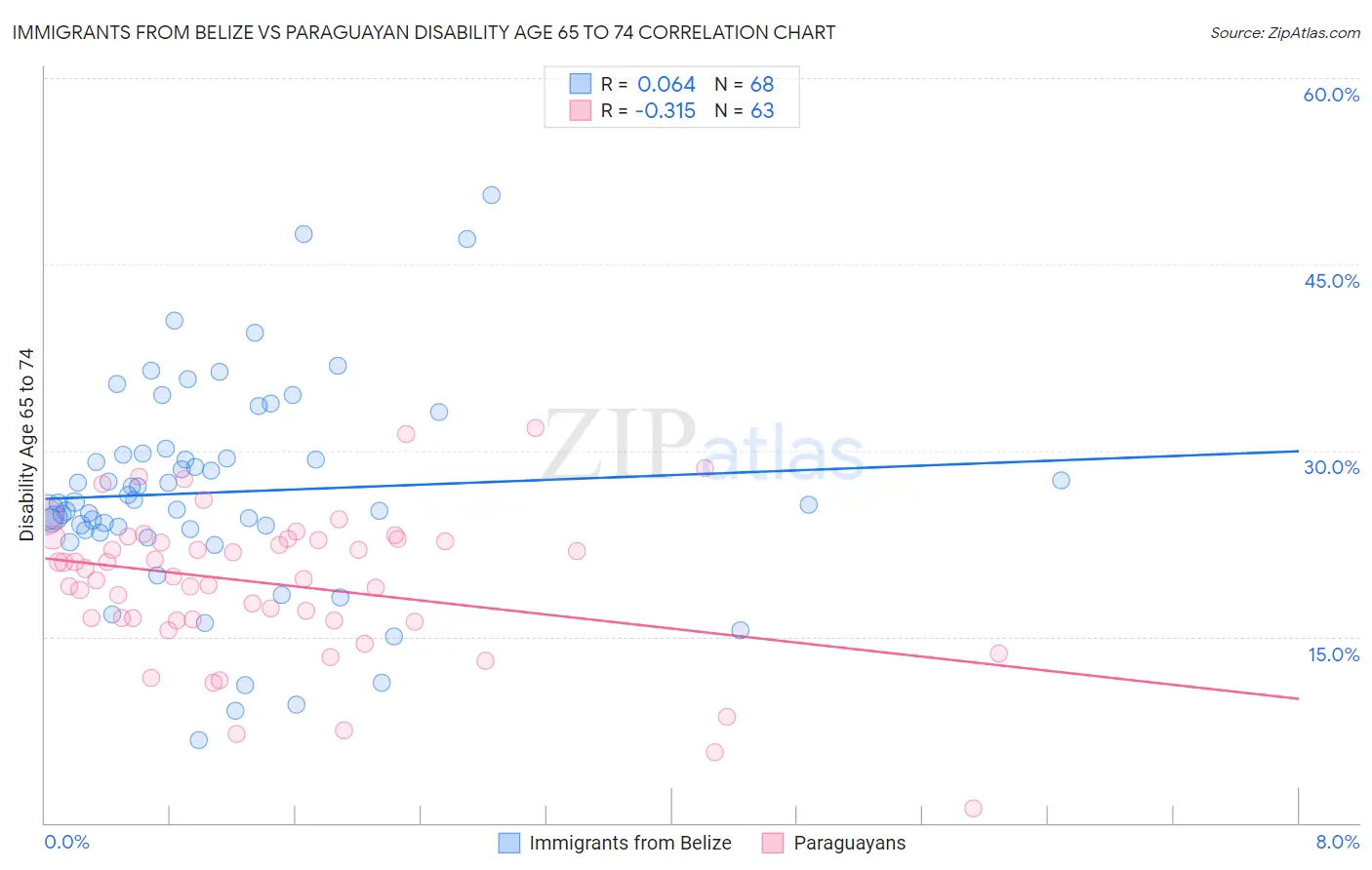 Immigrants from Belize vs Paraguayan Disability Age 65 to 74