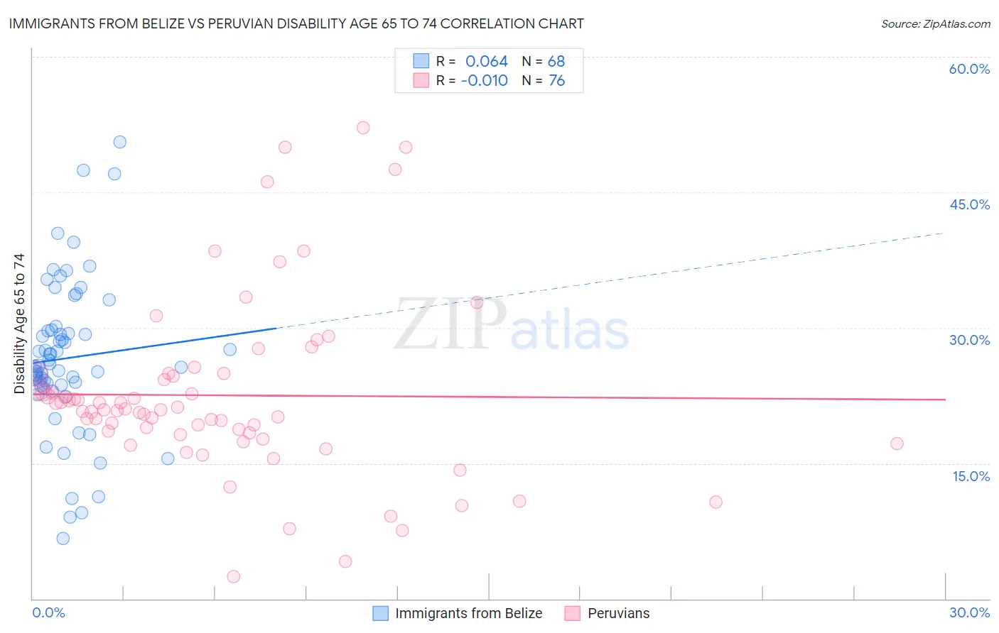 Immigrants from Belize vs Peruvian Disability Age 65 to 74