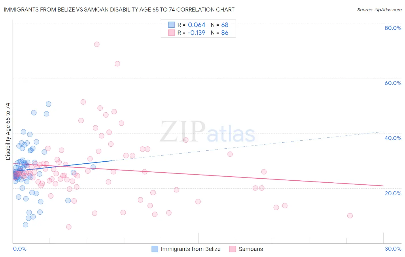 Immigrants from Belize vs Samoan Disability Age 65 to 74