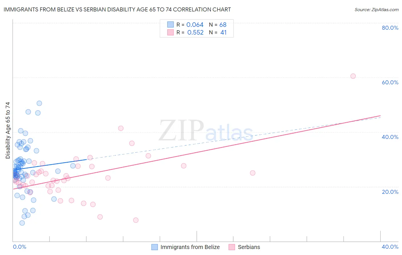 Immigrants from Belize vs Serbian Disability Age 65 to 74