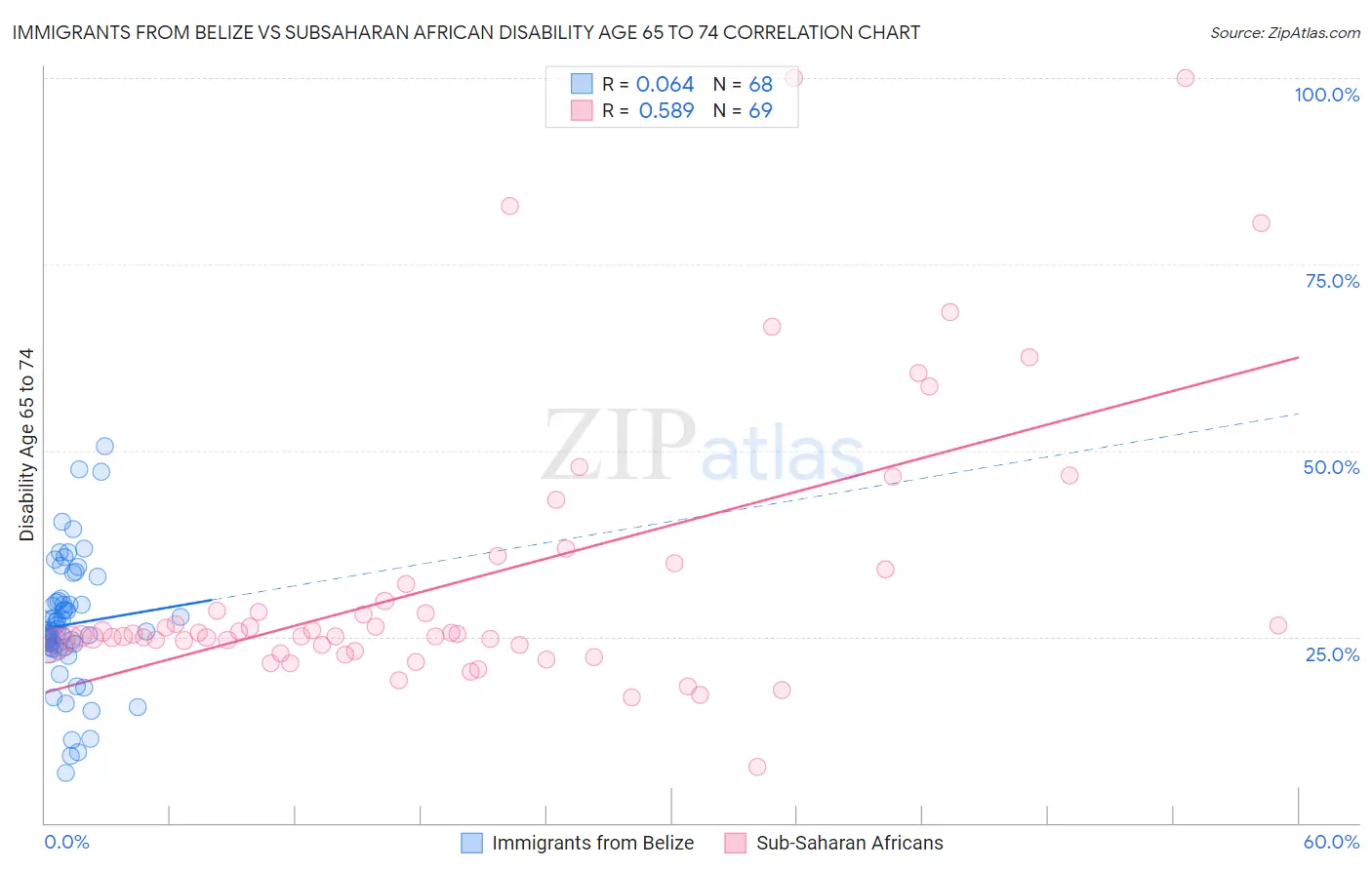 Immigrants from Belize vs Subsaharan African Disability Age 65 to 74