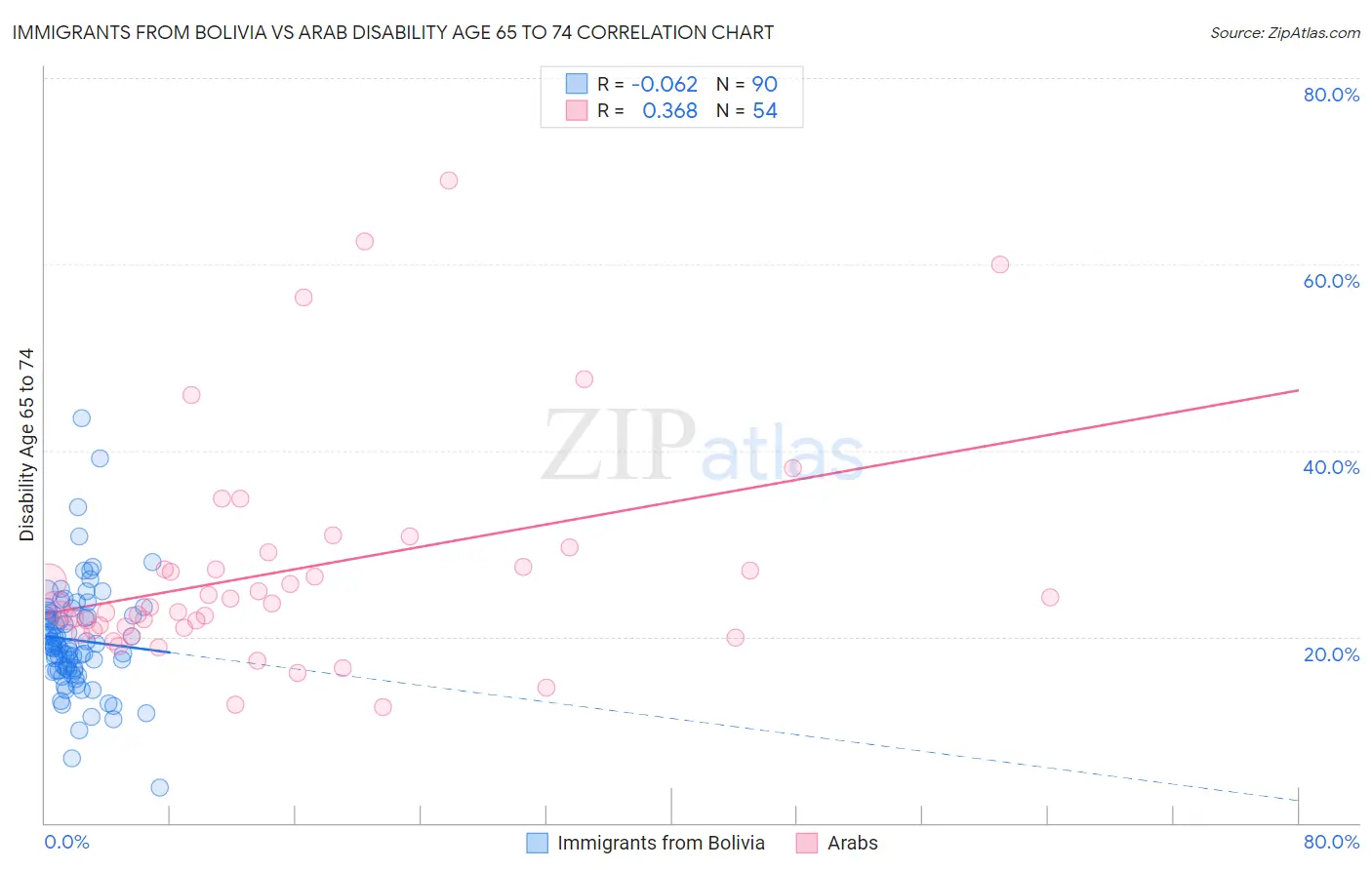 Immigrants from Bolivia vs Arab Disability Age 65 to 74