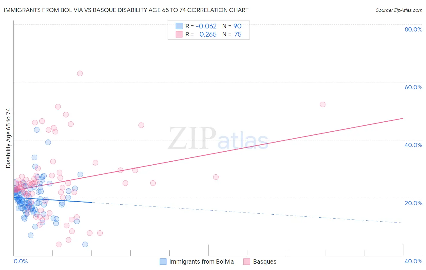 Immigrants from Bolivia vs Basque Disability Age 65 to 74