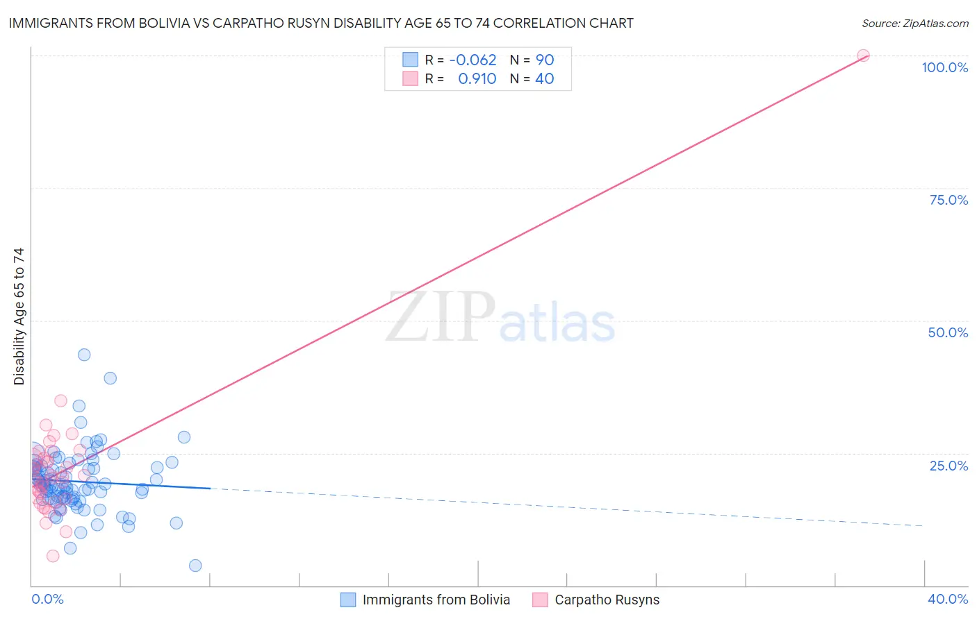 Immigrants from Bolivia vs Carpatho Rusyn Disability Age 65 to 74