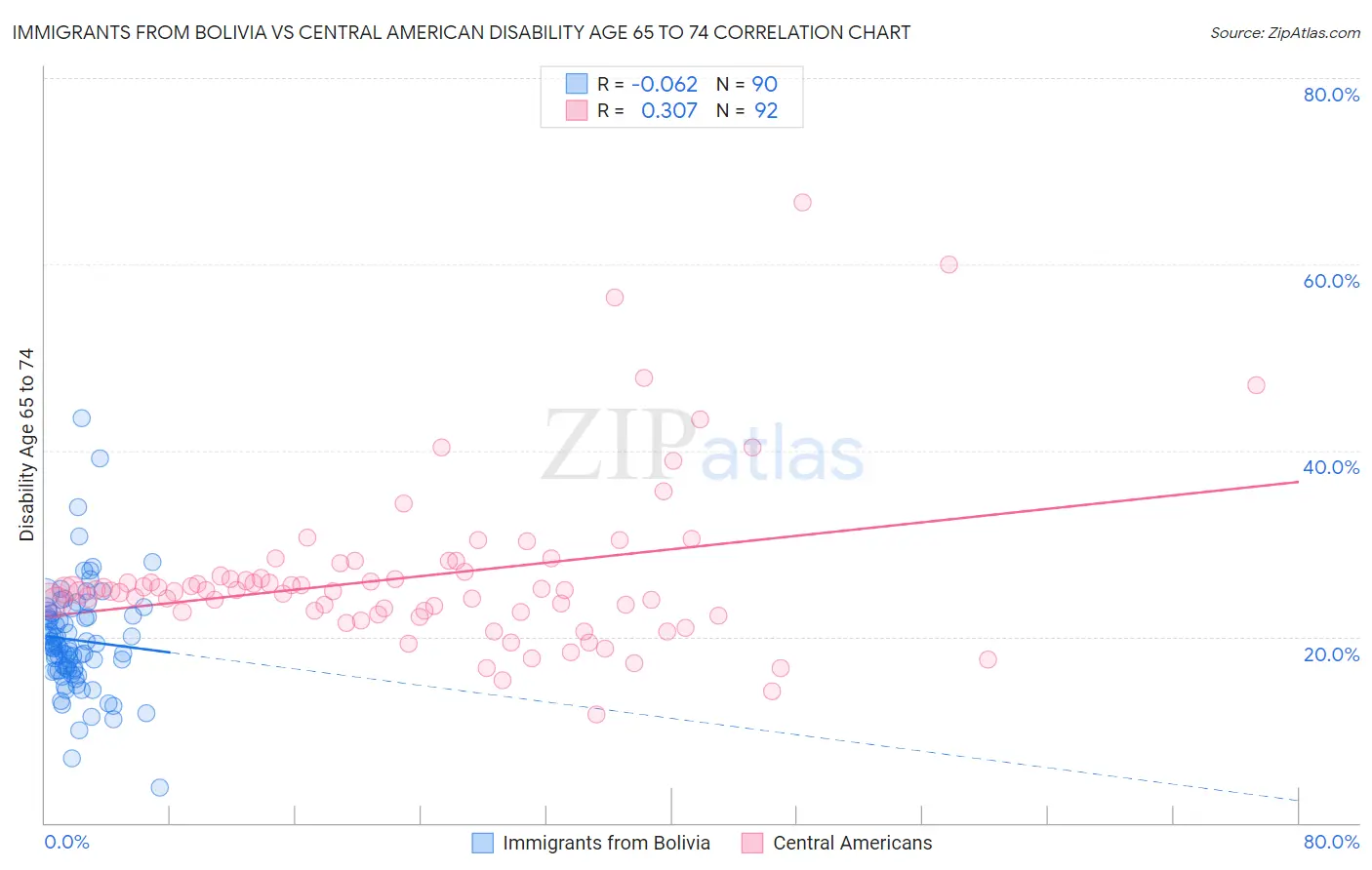 Immigrants from Bolivia vs Central American Disability Age 65 to 74