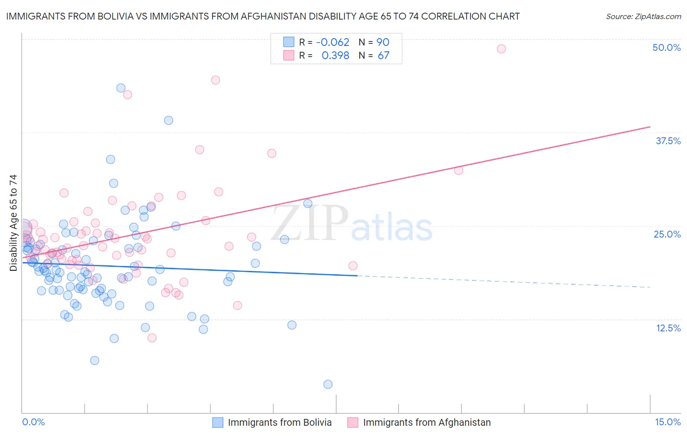 Immigrants from Bolivia vs Immigrants from Afghanistan Disability Age 65 to 74