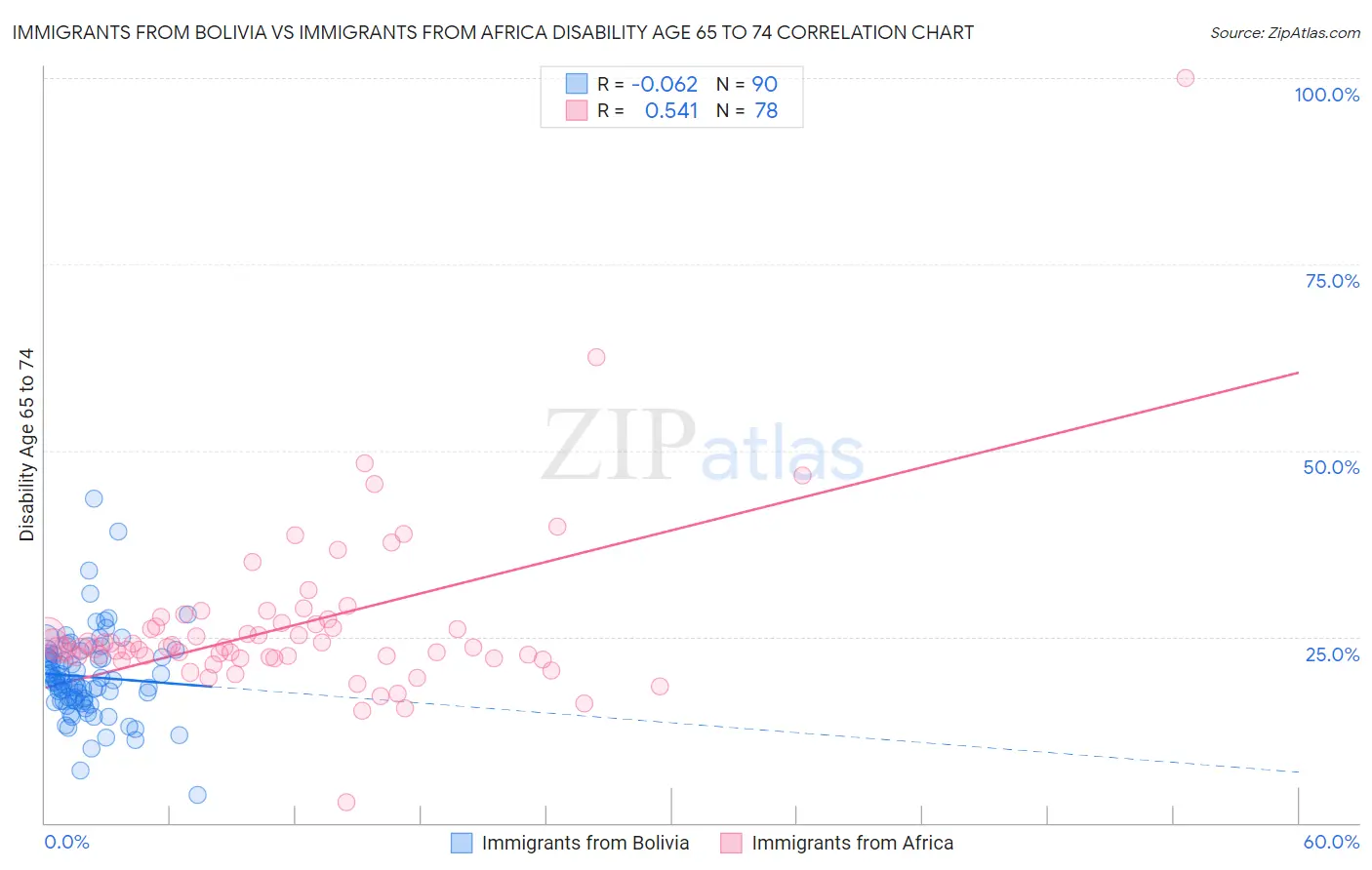 Immigrants from Bolivia vs Immigrants from Africa Disability Age 65 to 74