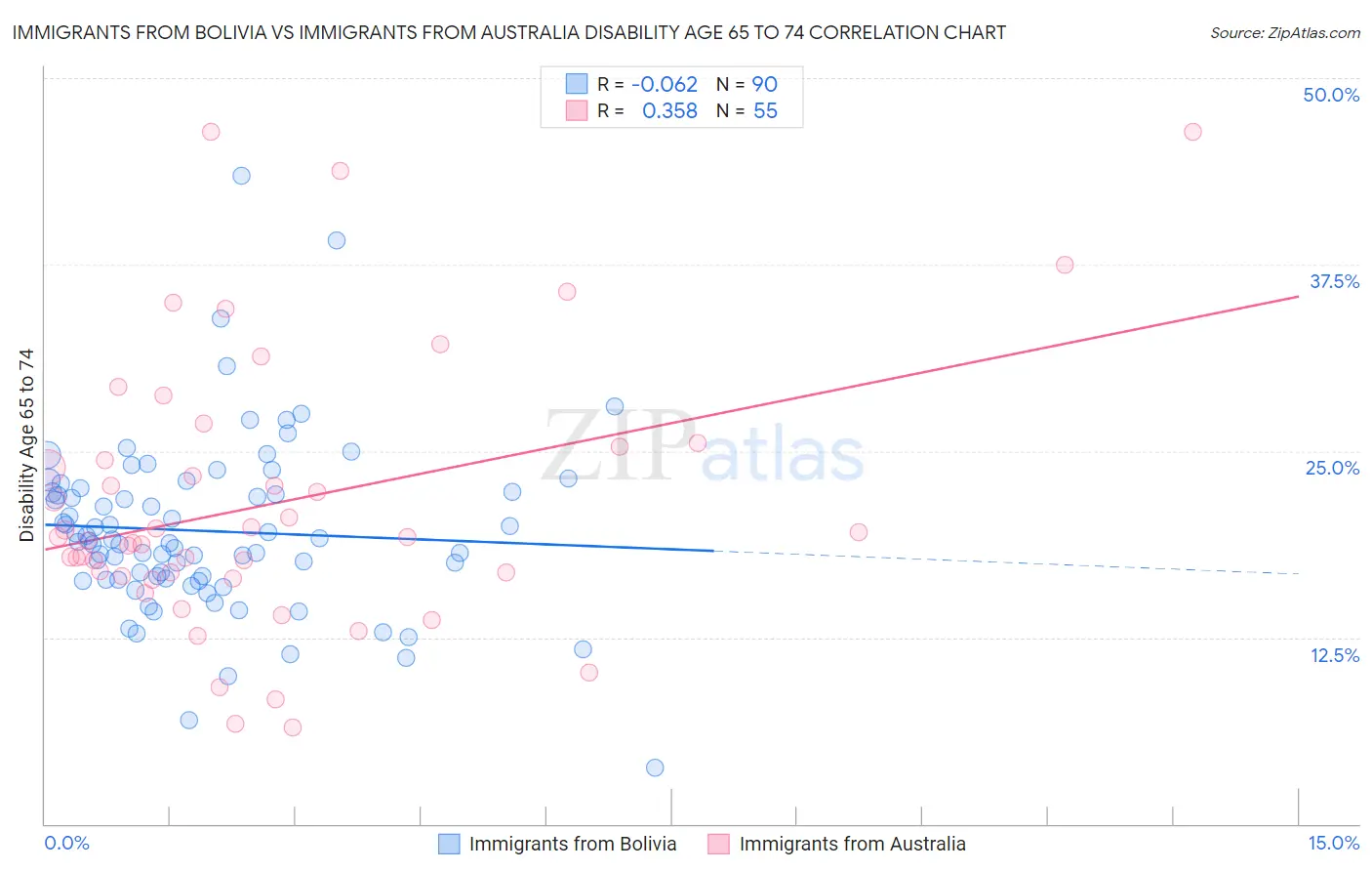 Immigrants from Bolivia vs Immigrants from Australia Disability Age 65 to 74