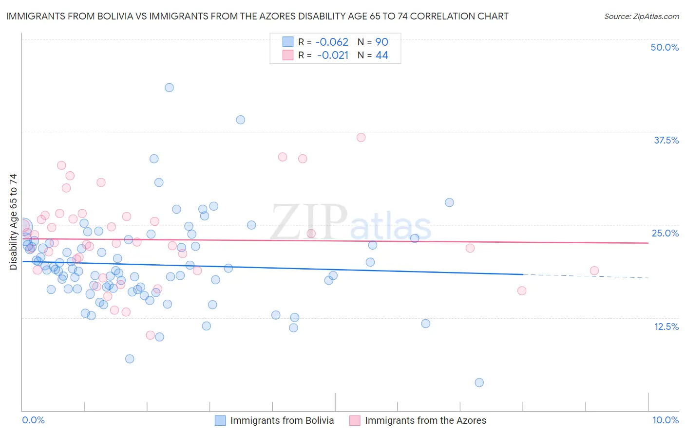 Immigrants from Bolivia vs Immigrants from the Azores Disability Age 65 to 74