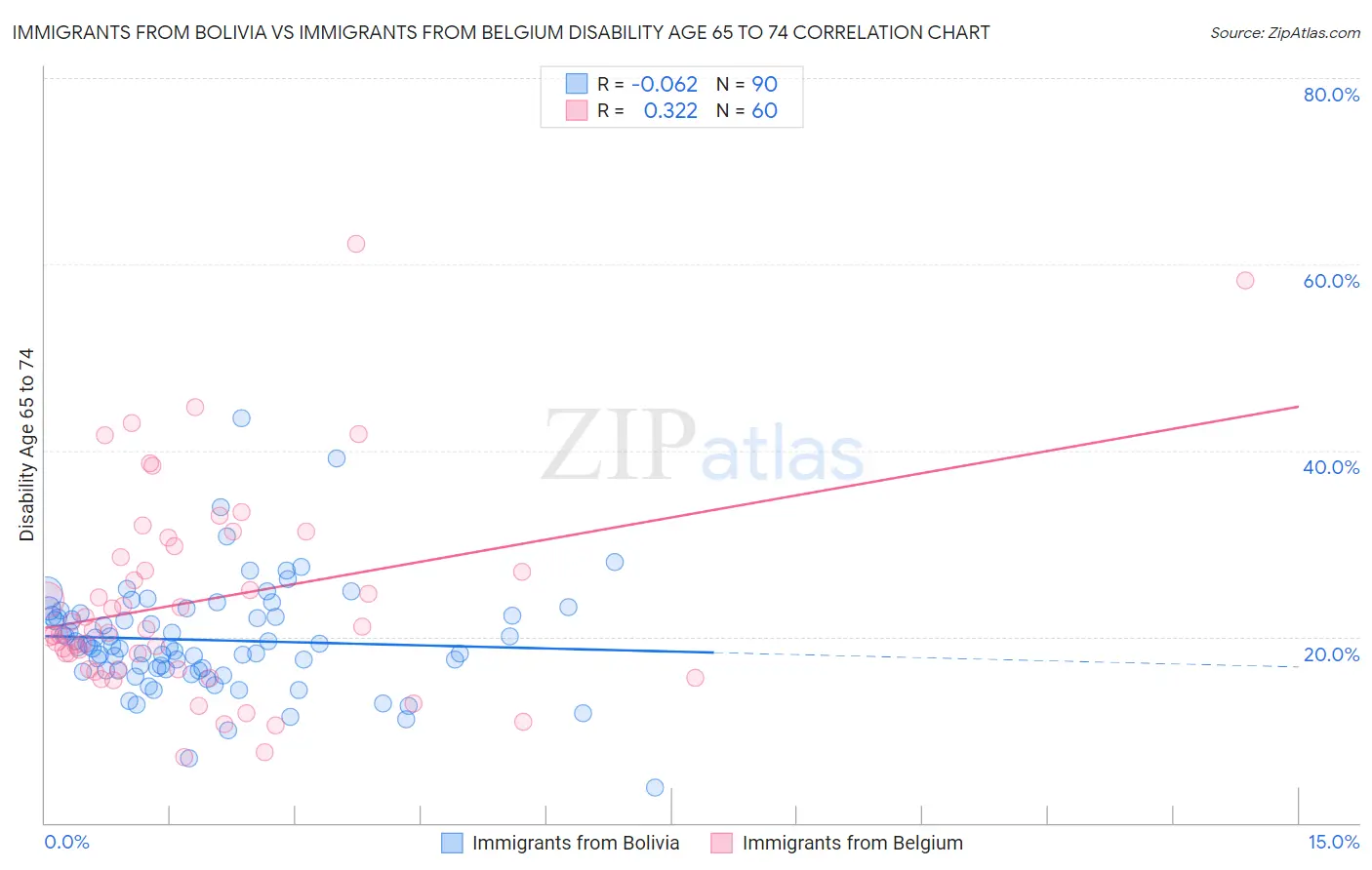 Immigrants from Bolivia vs Immigrants from Belgium Disability Age 65 to 74