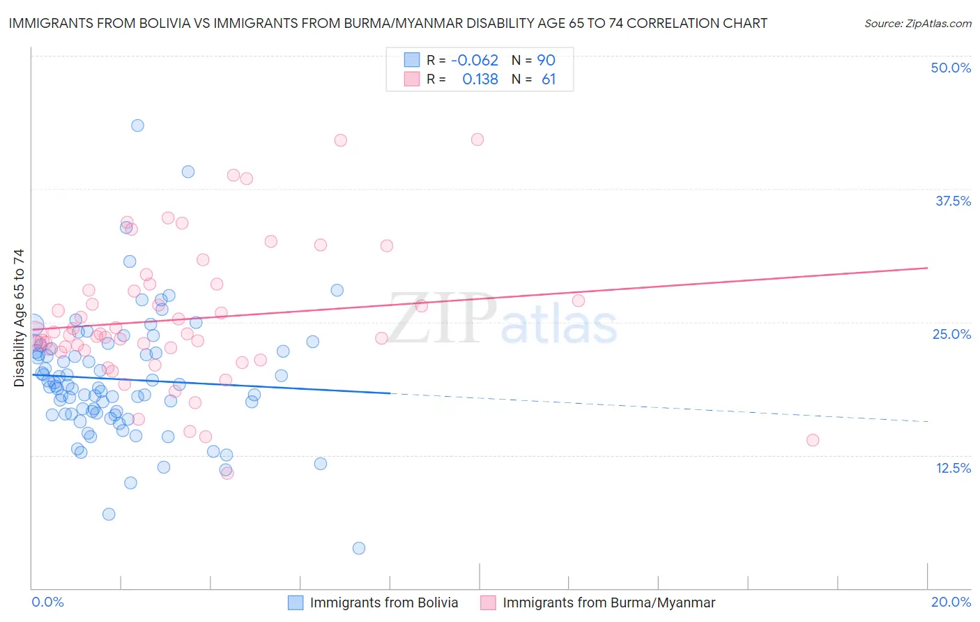 Immigrants from Bolivia vs Immigrants from Burma/Myanmar Disability Age 65 to 74