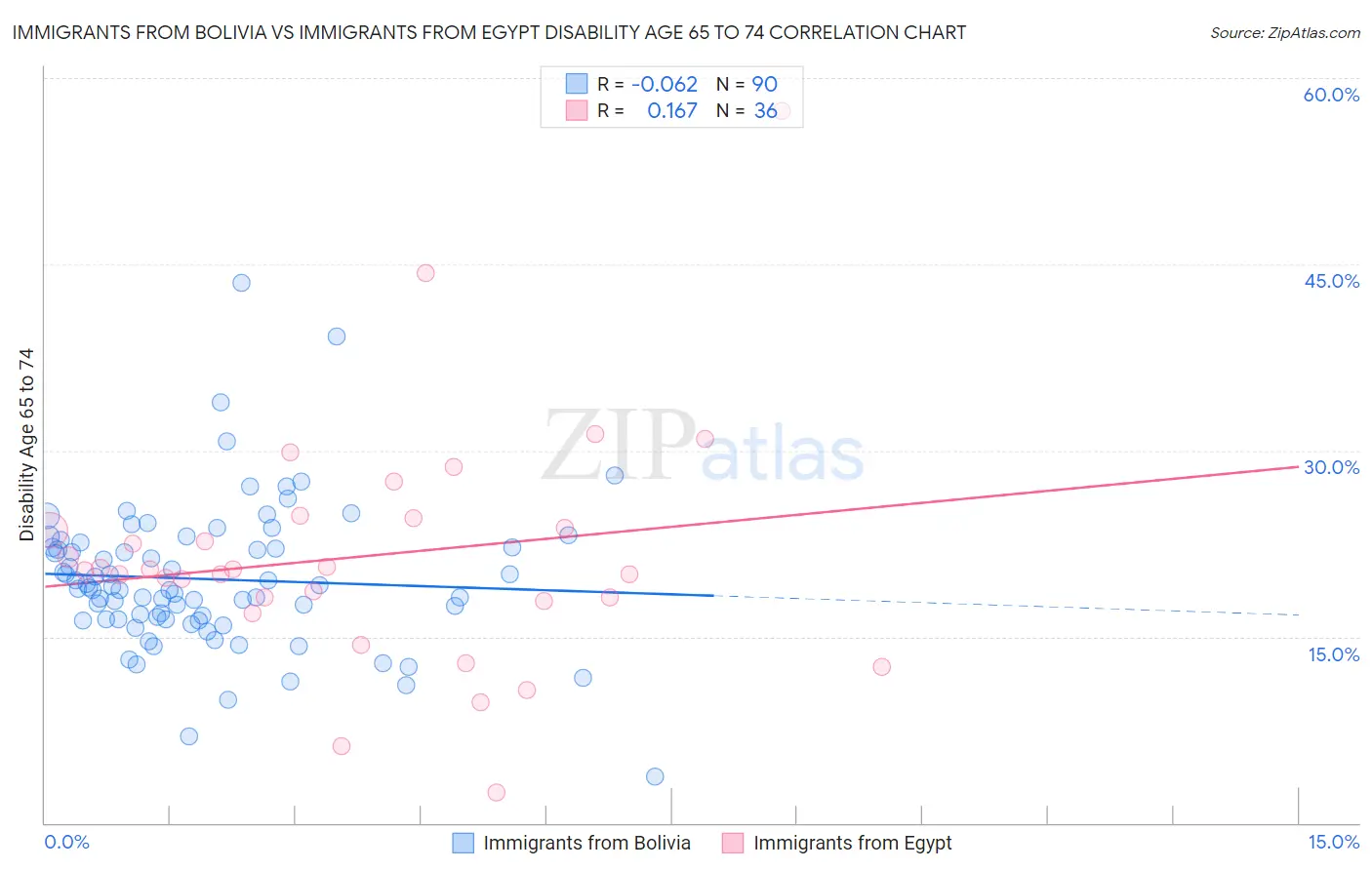 Immigrants from Bolivia vs Immigrants from Egypt Disability Age 65 to 74