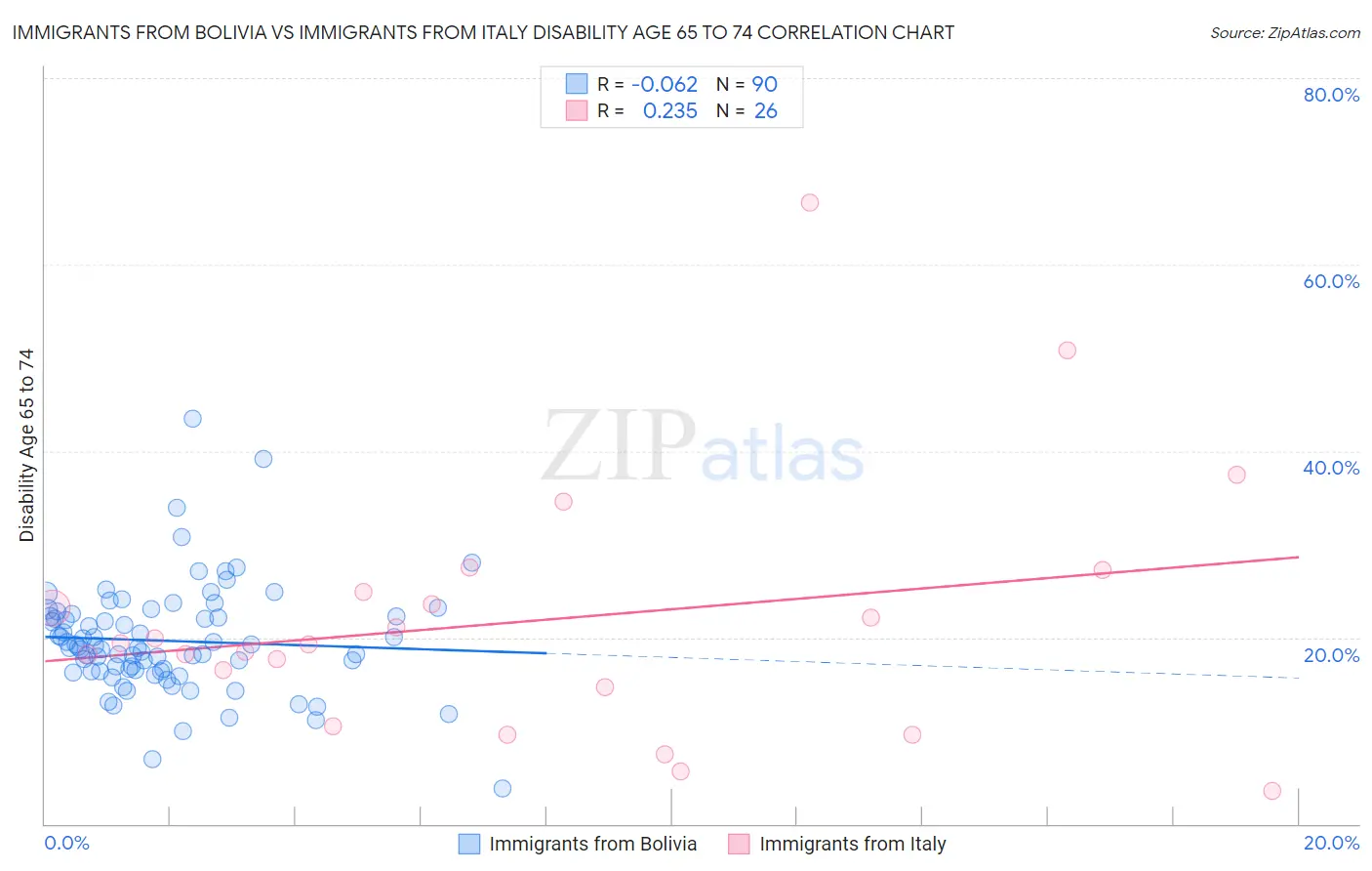 Immigrants from Bolivia vs Immigrants from Italy Disability Age 65 to 74