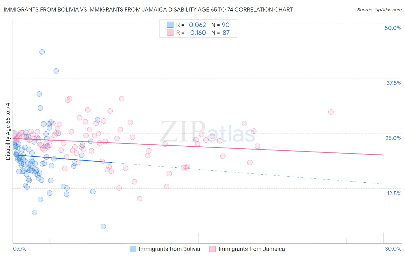 Immigrants from Bolivia vs Immigrants from Jamaica Disability Age 65 to 74