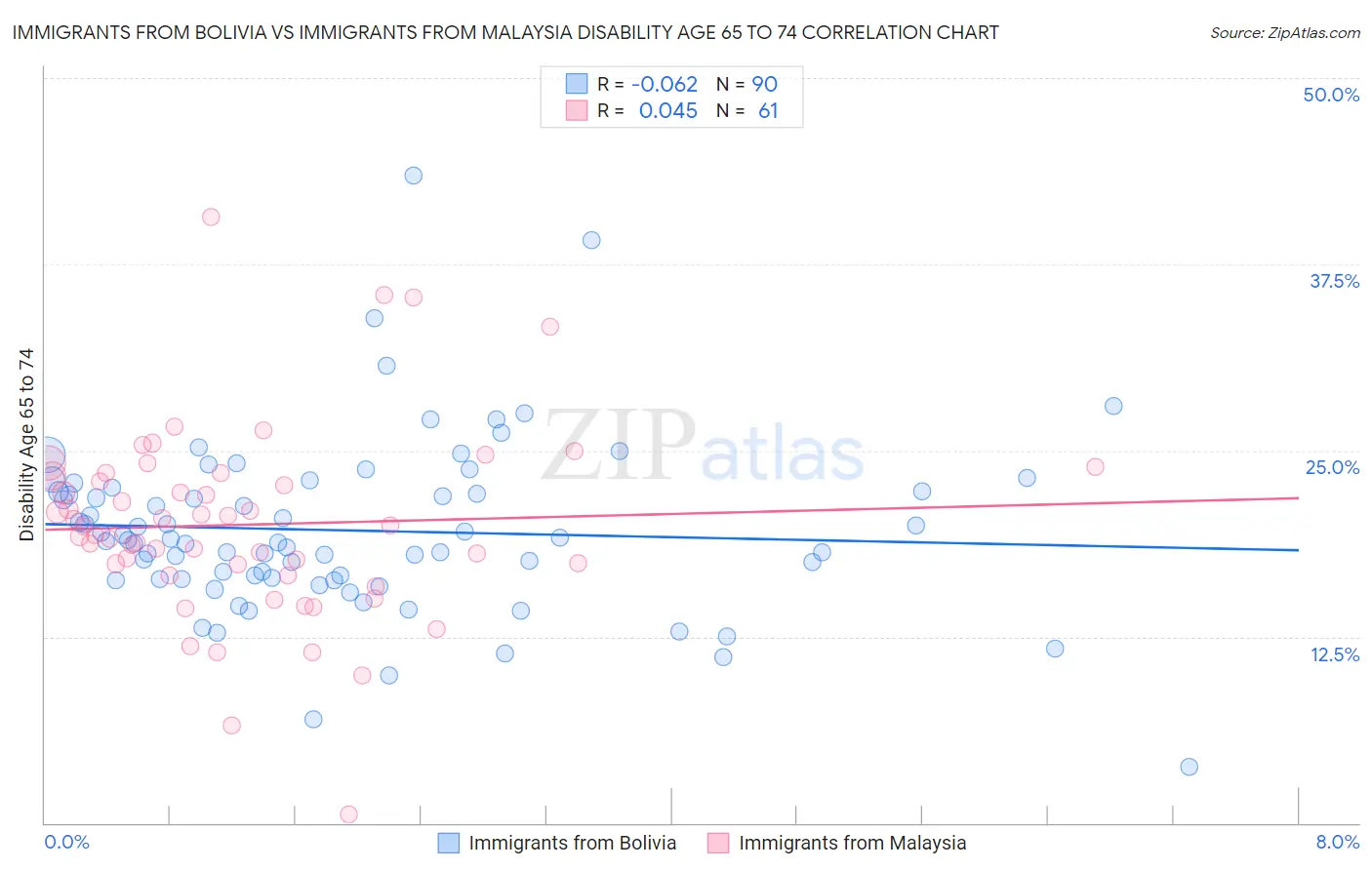 Immigrants from Bolivia vs Immigrants from Malaysia Disability Age 65 to 74