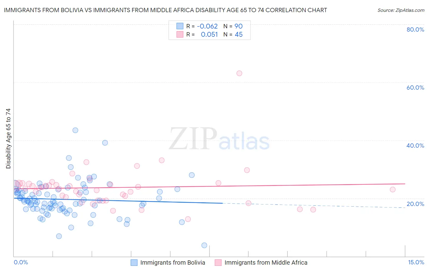 Immigrants from Bolivia vs Immigrants from Middle Africa Disability Age 65 to 74