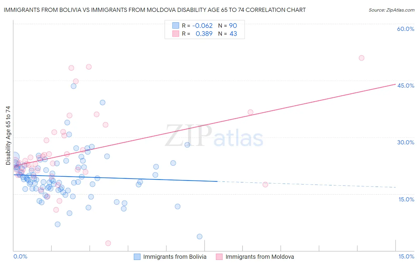 Immigrants from Bolivia vs Immigrants from Moldova Disability Age 65 to 74