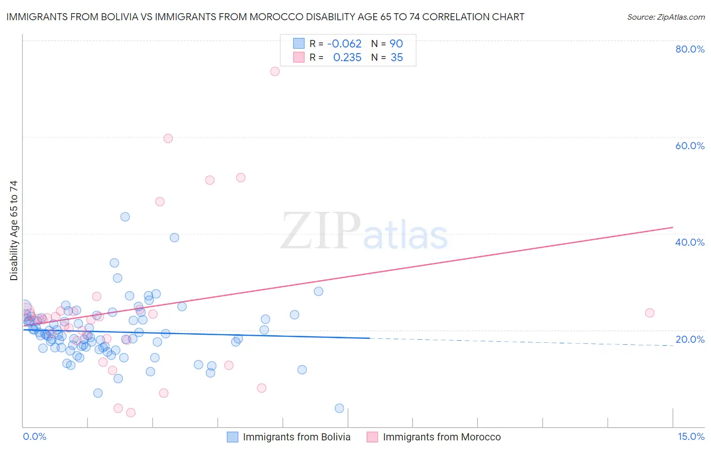 Immigrants from Bolivia vs Immigrants from Morocco Disability Age 65 to 74