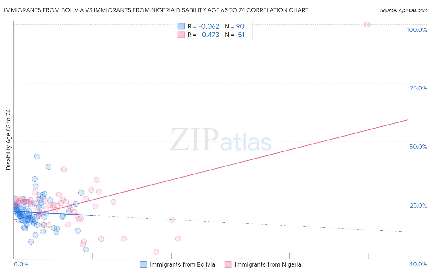 Immigrants from Bolivia vs Immigrants from Nigeria Disability Age 65 to 74